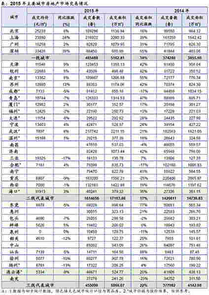 多项政策助力去库存 楼市成交回暖一线城市领涨