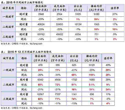 2015年不同城市土地市场情况