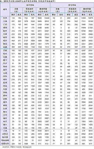 2015年全国主要城市土地市场交易情报（仅包含市本级城市）