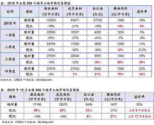 2015年土地市场供需走低、均价上涨 不同城市分化加剧