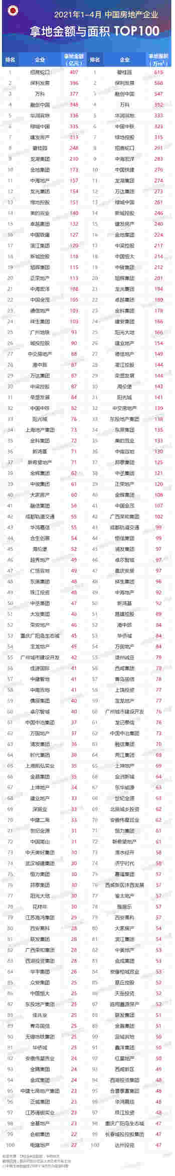 2021年1-4月全国房地产企业拿地排行榜