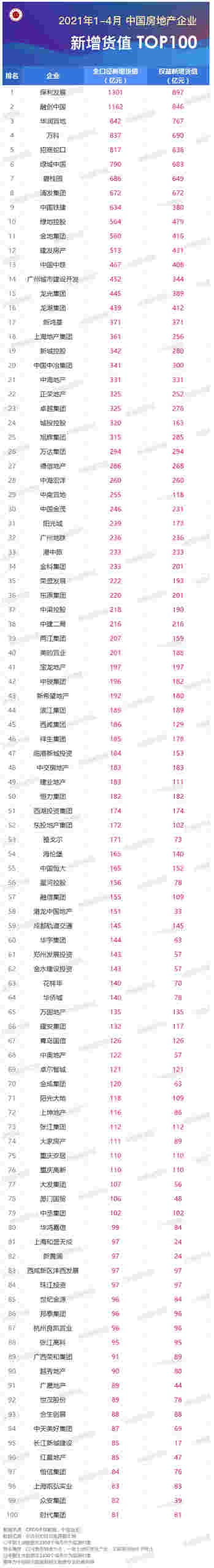 2021年1-4月全国房地产企业拿地排行榜