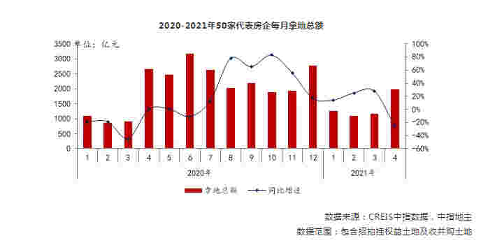 2021年1-4月全国房地产企业拿地排行榜