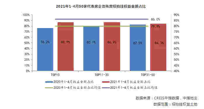 2021年1-4月全国房地产企业拿地排行榜