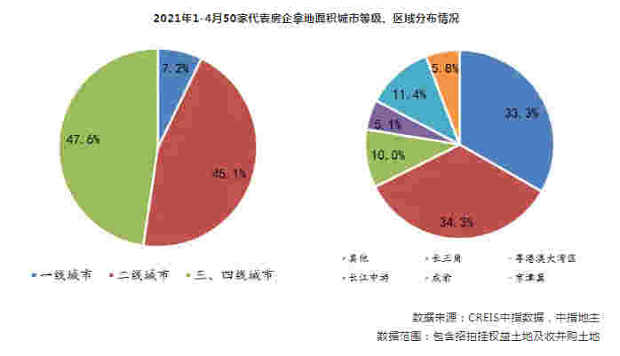 2021年1-4月全国房地产企业拿地排行榜