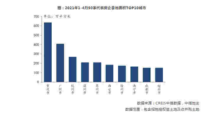 2021年1-4月全国房地产企业拿地排行榜