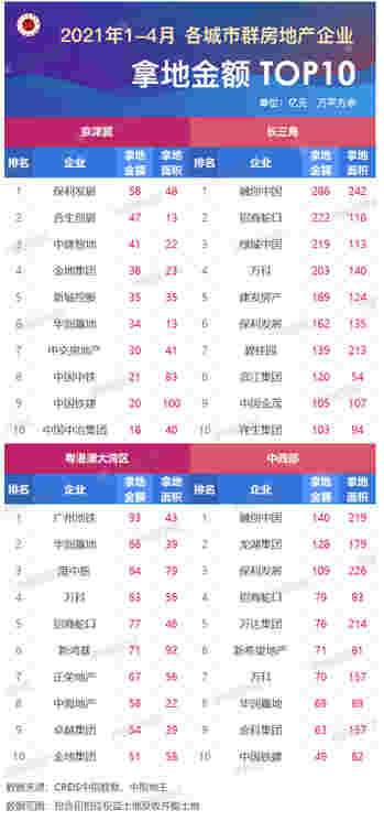 2021年1-4月全国房地产企业拿地排行榜