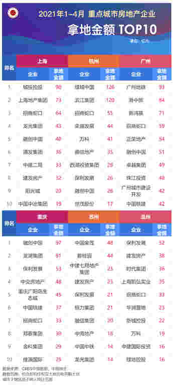 2021年1-4月全国房地产企业拿地排行榜