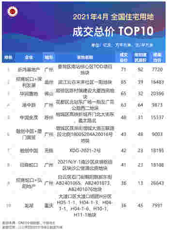 2021年1-4月全国房地产企业拿地排行榜