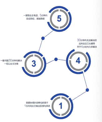 约翰物业：金牌管家 全心为您