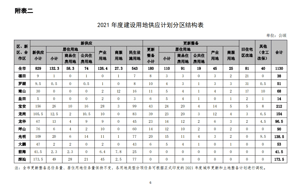 深圳2021年计划供地1130公顷 居住用地约占三成