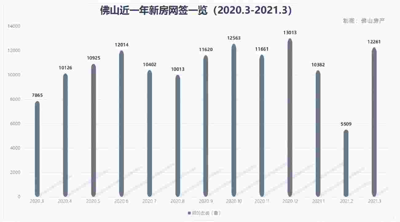 3月新房成交大涨122%！有业主隔三差五调价！佛山是下一个楼市爆发点？