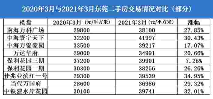 3月新房成交大涨122%！有业主隔三差五调价！佛山是下一个楼市爆发点？