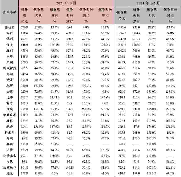 房地产企业动态监测：房企积极拿地 集中在苏州、西安、绍兴等城市