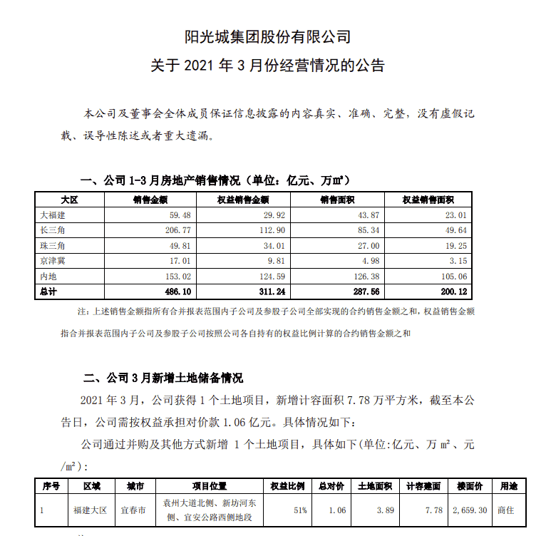 阳光城第一季度销售额486.10亿 为子公司5亿融资提供担保