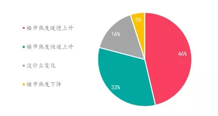 楼市升温VS调控升级，购房置业意愿如何变化？