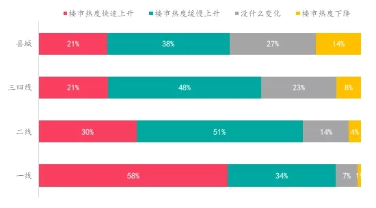 楼市升温VS调控升级，购房置业意愿如何变化？