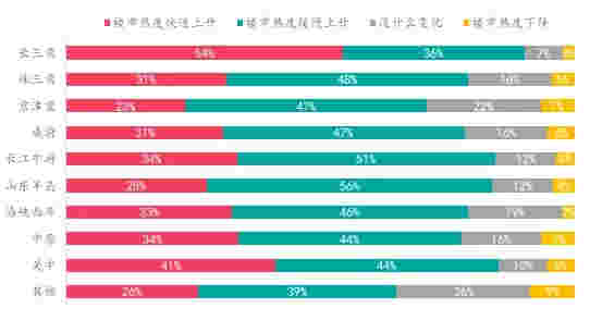 楼市升温VS调控升级，购房置业意愿如何变化？