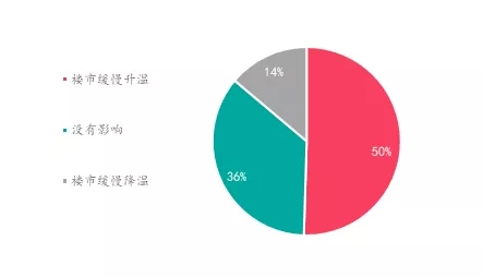 楼市升温VS调控升级，购房置业意愿如何变化？