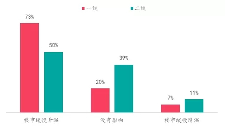 楼市升温VS调控升级，购房置业意愿如何变化？