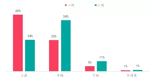 楼市升温VS调控升级，购房置业意愿如何变化？