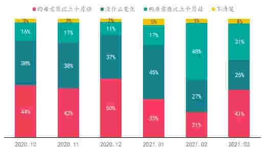 楼市升温VS调控升级，购房置业意愿如何变化？