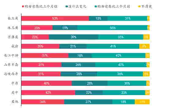 楼市升温VS调控升级，购房置业意愿如何变化？