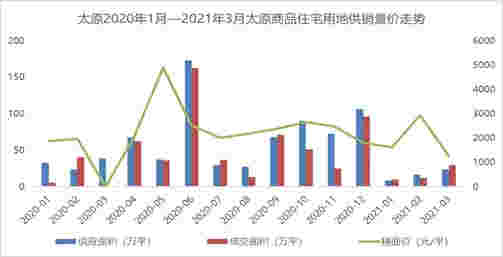 2021年1-3月太原房地产企业销售业绩排行榜