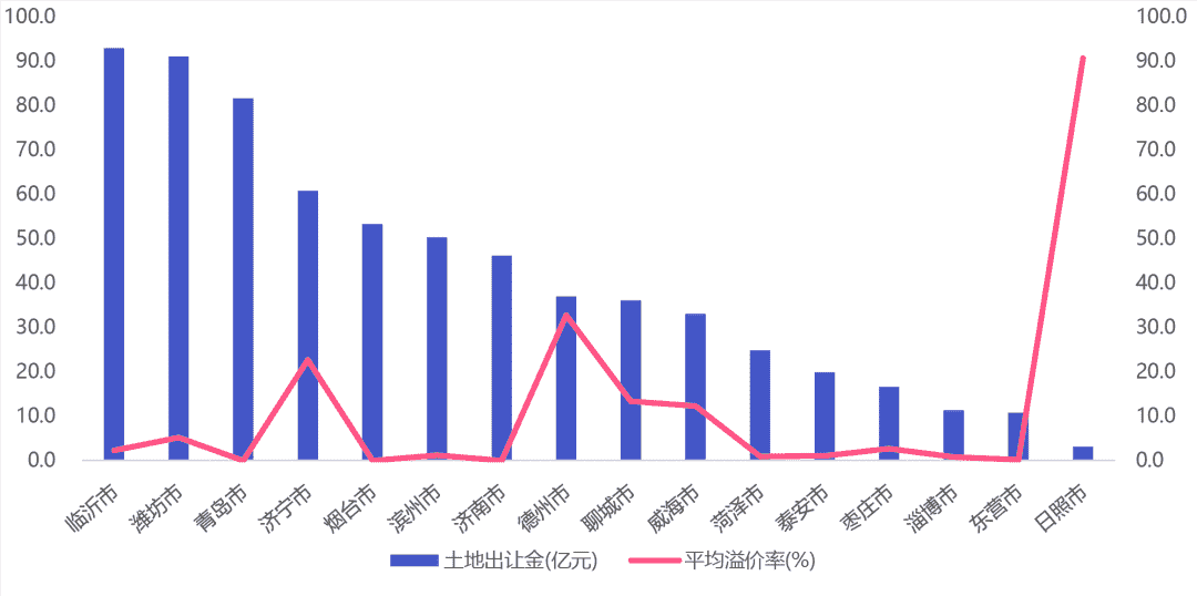 2021年1-3月山东房地产企业销售业绩排行榜