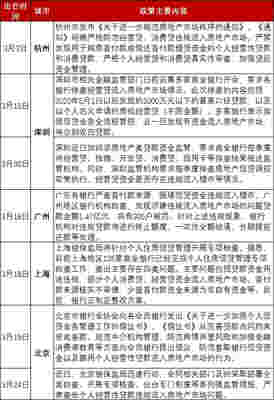 3月百城楼市政策精读：多地加码楼市政策，金融监管力度持续加强