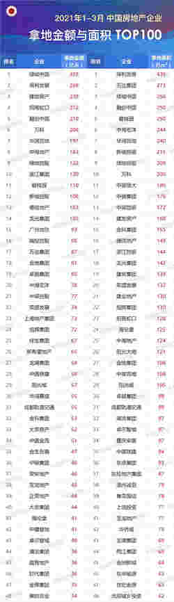 2021年1-3月全国房地产企业拿地排行榜