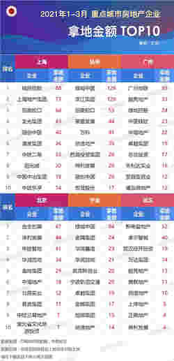 2021年1-3月全国房地产企业拿地排行榜