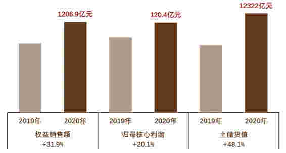 年报解读丨龙光集团：销售增长领跑行业，盈利能力持续领先