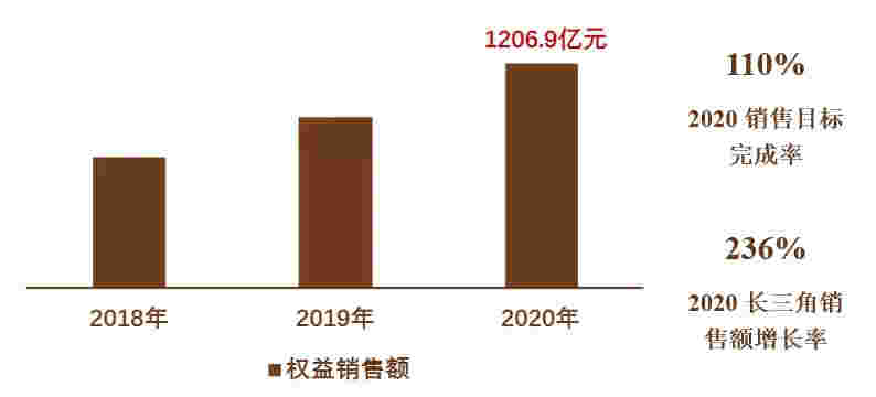 年报解读丨龙光集团：销售增长领跑行业，盈利能力持续领先