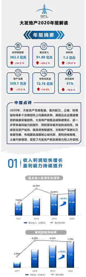 年报解读丨大发地产：提速增效，合同销售额同比增长44.3%