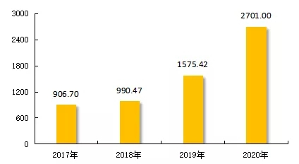 数读物业年报：弘阳服务三大航道齐头并进 社区增值服务收入增超300%