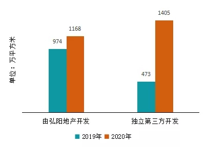 数读物业年报：弘阳服务三大航道齐头并进 社区增值服务收入增超300%