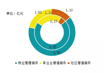 数读物业年报：弘阳服务三大航道齐头并进 社区增值服务收入增超300%