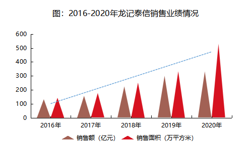 龙记泰信集团：战略升级，书写发展新篇章