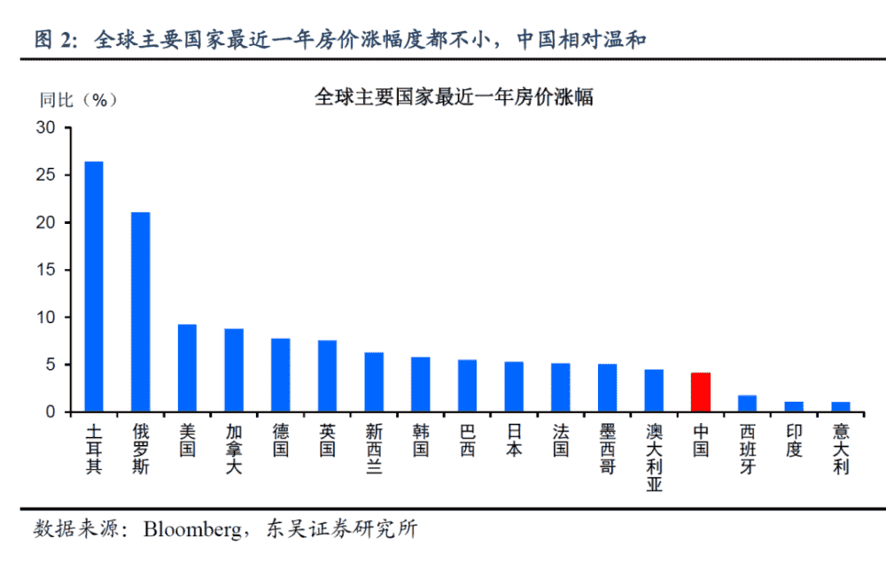 全球房价都在涨！加息，突然开始了