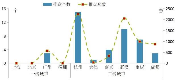 中指院：上周重点城市推盘放量 合计推出房源7146套