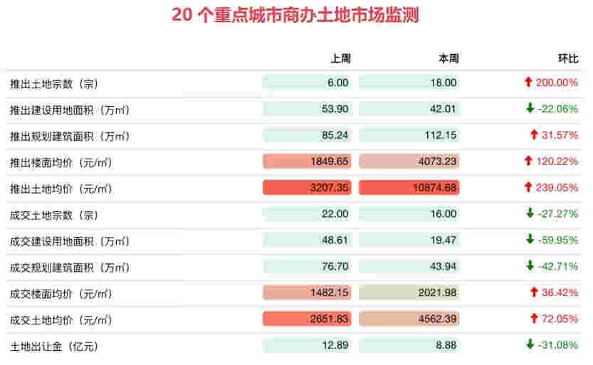 商办：北京首个艺术金融国际创新园落户朝阳区，天津2021年拟投入运营3个万达广场