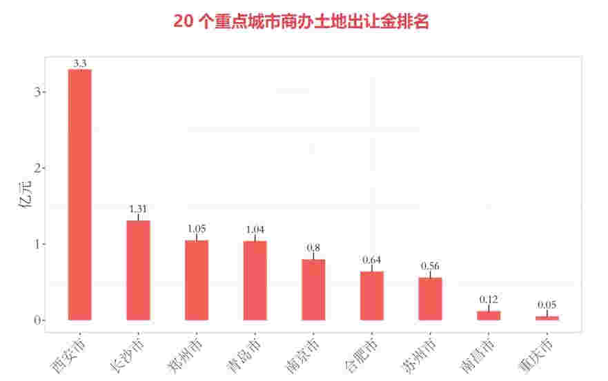 商办：北京首个艺术金融国际创新园落户朝阳区，天津2021年拟投入运营3个万达广场