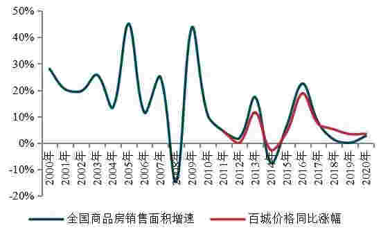 2021中国房地产企业发展战略研究