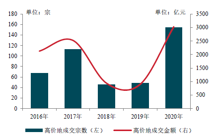 中指院发布2021年房企百强研究报告：百强企业新增高价地创历史新高