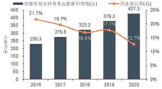 2021中国商业地产百强企业研究报告