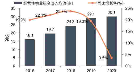 2021中国商业地产百强企业研究报告