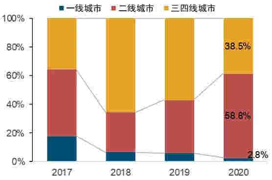 2021中国商业地产百强企业研究报告