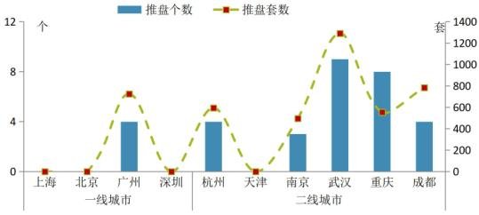 中指院：上周重点城市推盘量有所下降 合计推出房源4439套