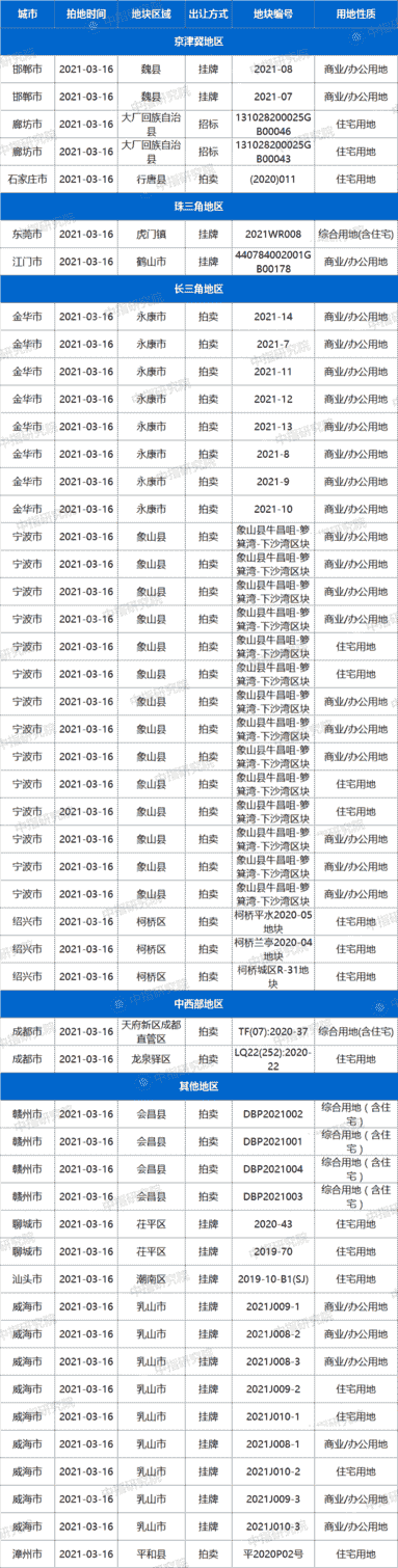 土拍预告：3月16日14城51宗地块出让，其中包含住宅用地24宗